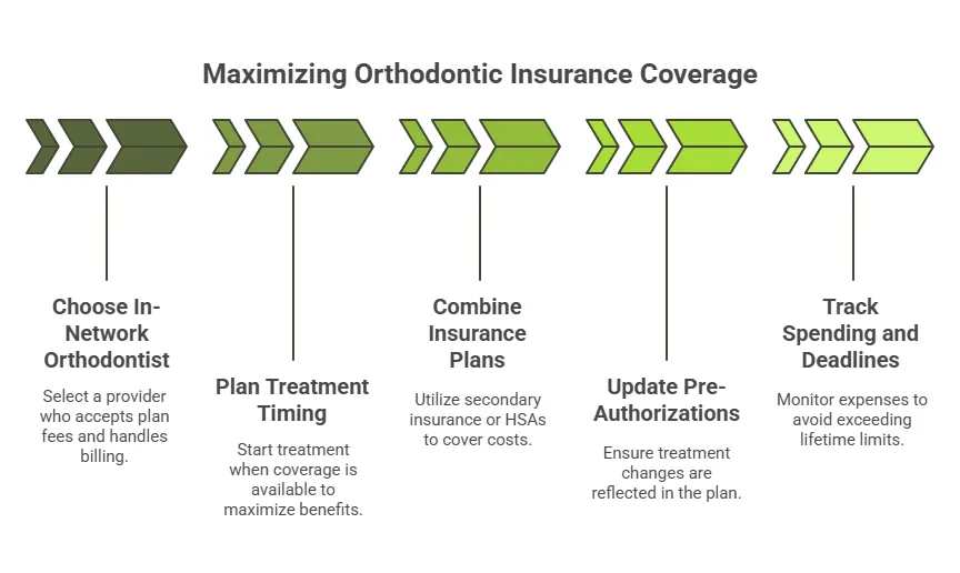 Canada Orthodontic insurance coverage